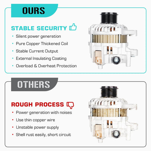 Comparison of two alternators: 'Ours' with stable security features and 'Others' with rough process and quality issues.