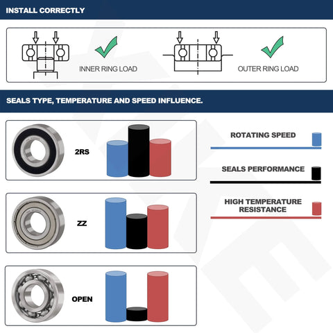 Diagram of deep groove ball bearings set with seals impact on speed, performance, and temperature resistance.