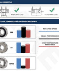 Infographic showing installation tips and seal types for 4 Pack Deep Groove Ball Bearings 3/4 X 1-3/4 X 1/2 In With Double Rubber Seals.