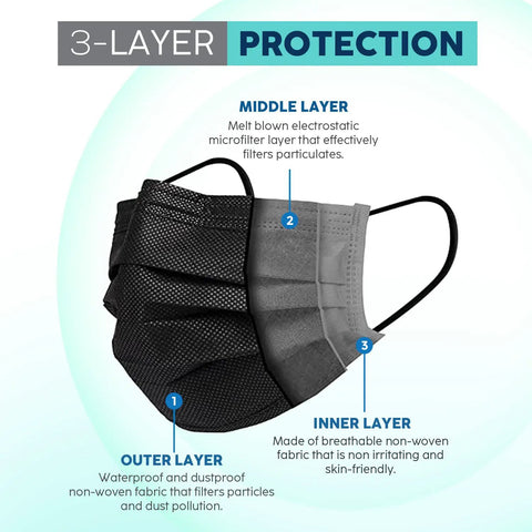 3 Ply Disposable Face Mask With All Day Comfort And Breathable Material Adjustable Elastic Ear Loops 100 Count showing 3-layer protection details