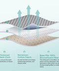 Genius steam mop pad cross-section with thickened mesh cloth, nonwoven cotton fabric, and 100% biconstituent fiber base pile