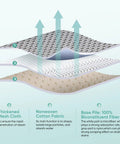 Diagram showing layers of 4 Pack Genius Steam Mop Pads Compatible With Shark Genius Hard Floor Cleaning System And Lift Away Pro