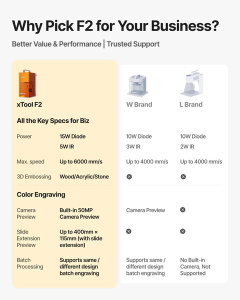 xTool F2 desktop laser engraver in orange, built-in 50MP camera; shown with W Brand and L Brand comparison cards