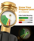 Universal Propane Tank Gauge For 5 To 40 Lb LP Tanks With QCC1 Type 1 Connection, color coded gas pressure meter close-up
