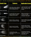 Image showing nozzle types, features, and uses for Cordless Leaf Blower For Ryobi 18V ONE Plus Batteries, 350W Brushless Power.