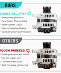 Comparison of new 110 Amp Replacement Alternator for 1.8L Corolla 2009-2013 and Scion xD 2008-2014 with 55mm pulley vs old unit.