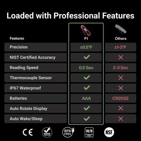Comparison chart of 3X Faster 0.5 Second Instant Read Meat Thermometer With Auto Wake And Sleep, Rotating Backlit Display, IP67 Waterproof