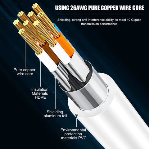 Cross-section of Cat8 Ethernet Cable 25 Ft 26AWG Ultra Fast 40Gbps 2000MHz SFTP Patch Cord with detailed structure.