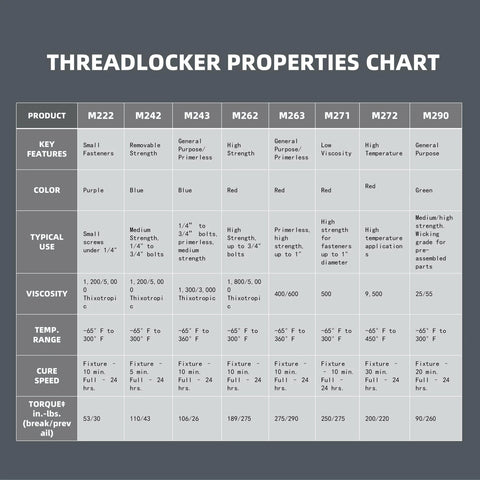 Threadlocker properties chart comparing M222–M290, listing features, color, viscosity, and temp range.
