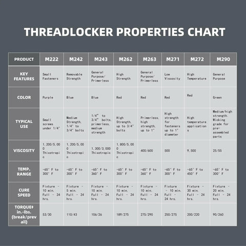 Threadlocker properties chart showing specifications for products including Medium Strength Thread Locker 243 for Bolts and Nuts.