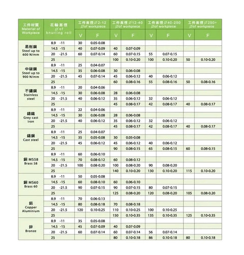 Material compatibility chart for dual wheel knurling tool for CNC lathe, showing specs for various metals and dimensions