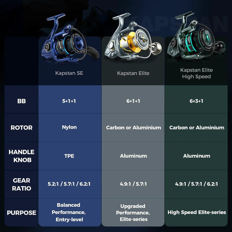 Kapstan Elite High Speed Saltwater Spinning Reel Size 3000 for Hardcore Offshore Anglers comparison chart with features and specs