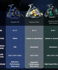Comparison chart of Badass Offshore Beast Saltwater Spinning Fishing Reel 6000 Size models Kapstan SE, Elite, High Speed.