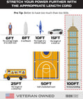 Infographic comparing lengths: 6ft man, 8ft surfboard, 10ft kayak, 15ft car, 25ft bus, 50ft court, 100ft building.