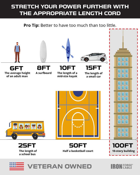 Infographic comparing lengths: 6ft man, 8ft surfboard, 10ft kayak, 15ft car, 25ft bus, 50ft court, 100ft building.