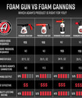 Comparison chart of foam gun vs foam cannons, featuring garden hose and pressure washer requirements, cannister sizes, and ratings.