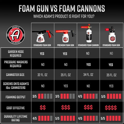 Comparison chart of foam gun vs foam cannons, featuring garden hose and pressure washer requirements, cannister sizes, and ratings.