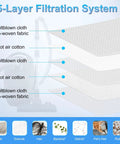 5-Layer filtration system illustration for Upgraded 16 Pack 3D AirClean Dust Bags Replacement For GN Vacuum Cleaners