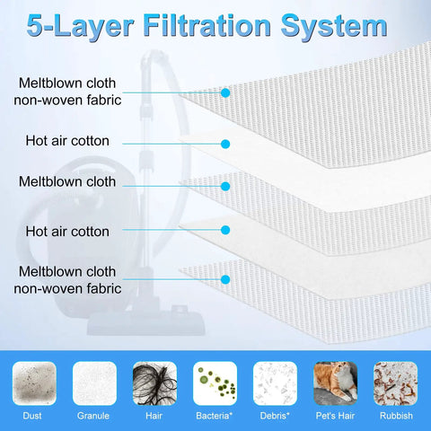 5-Layer filtration system illustration for Upgraded 16 Pack 3D AirClean Dust Bags Replacement For GN Vacuum Cleaners