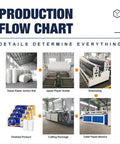 Production flow chart displaying commercial toilet paper rewinder and processing stages, highlighting equipment and finished product.