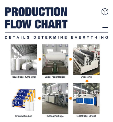 Production flow chart displaying commercial toilet paper rewinder and processing stages, highlighting equipment and finished product.