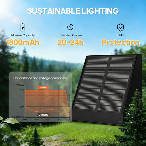 Tailgate Ready Solar Wall Lights Outdoor 2 Pack Rain Resistant Sconces With Beefy 1800Mah Cell And Nonstop Lumens For Patios Yards Decks And Driveway Paths solar panel with capacity info in natural setting.