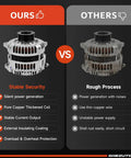 Comparison of alternators, emphasizing stable security of Alternator For Nissan Murano 3.5L 2003 2007 And Maxima 3.5L 2002 2003 3.0 1995 2000 Infiniti I35 I30 3.5 3.0 Direct Fit OE Replacement With Plug And Play Reliability And Smooth Engine Performance.