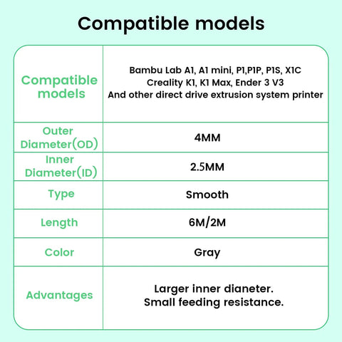 Chart showing compatibility of PTFE Teflon Tubing 2M 2.5mm ID By 4mm OD with various 3D printers, including Bambu Lab A1 and Creality K1.