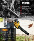 Comparison of brushless vs brushed motor leaf blowers; Cordless Leaf Blower Beast Mode For 20V Max Battery Power, 480 CFM Airflow At 130 MPH.