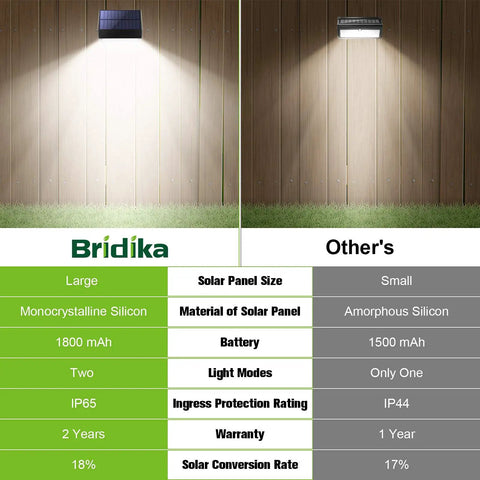 Solar Fence Lights Outdoor LED 4 Pack Breezy Install With Two Color Modes Warm And Cool Lighting comparison chart with features.