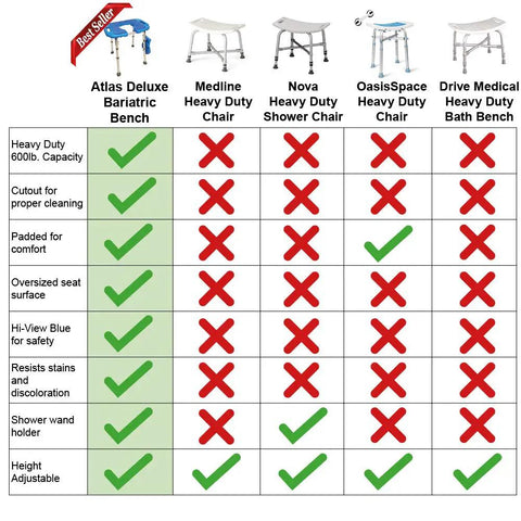 Comparison chart featuring Deluxe Bariatric Shower Bench With 600lb Capacity and other heavy-duty chairs, highlighting features.