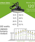 Diagram showing the Beast Bright 200W High Bay LED Light with 120° beam angle and 28,000 lumens for warehouses, gyms, factories.