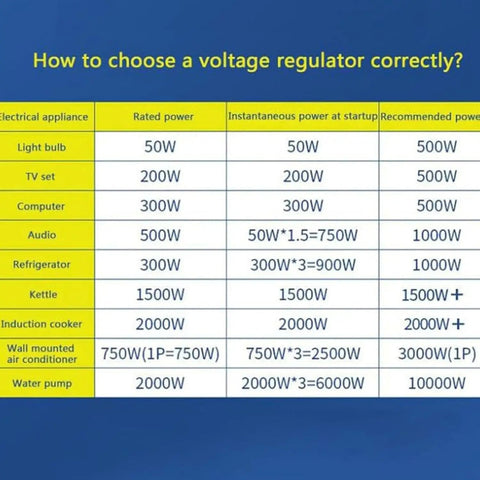 Chart for choosing a voltage regulator with electrical appliance power ratings and specifications.
