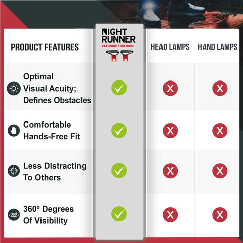 Comparison chart showing High Visibility LED Shoe Lights For Night Running And Trails Hands Free Rechargeable Waterproof Foot Lights advantages