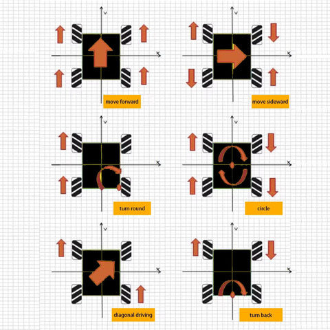 Six diagrams of 60mm mecanum omni wheels on a square chassis showing forward, sideways, turn, circle, diagonal driving, and turn back