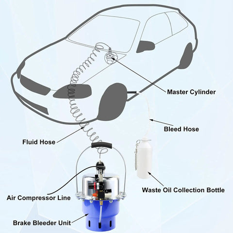 Diagram showing Portable Pneumatic Brake Bleeder Kit For One Man Operation with labeled parts for master cylinder bleeding