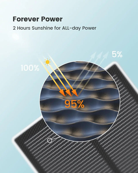 Diagram showing solar panel efficiency with 95% sunlight absorption, part of Outdoor Solar Camera Security No Wires Needed With Fixed Solar Panel