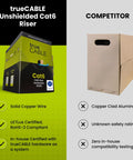 Comparison of trueCABLE Unshielded Cat6 Riser 1000ft box with competitor's plain box, highlighting copper wire and certifications.