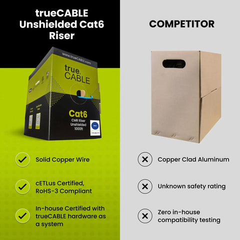 Comparison of trueCABLE Unshielded Cat6 Riser 1000ft box with competitor's plain box, highlighting copper wire and certifications.