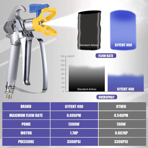 Real Deal Airless Paint Sprayer 1300W Electric House Paint Gun showcasing nozzle, flow rate, and pressure specifications.
