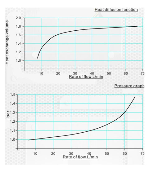 Graph showing heat exchange volume and pressure for Pro Grade High Flow Hydraulic Oil Cooler Plate Heat Exchanger For Radiator