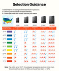 Selection guidance chart for choosing the right 36 KW tankless electric water heater based on water temperature and demand.