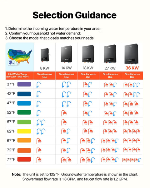 Selection guidance chart for choosing the right 36 KW tankless electric water heater based on water temperature and demand.