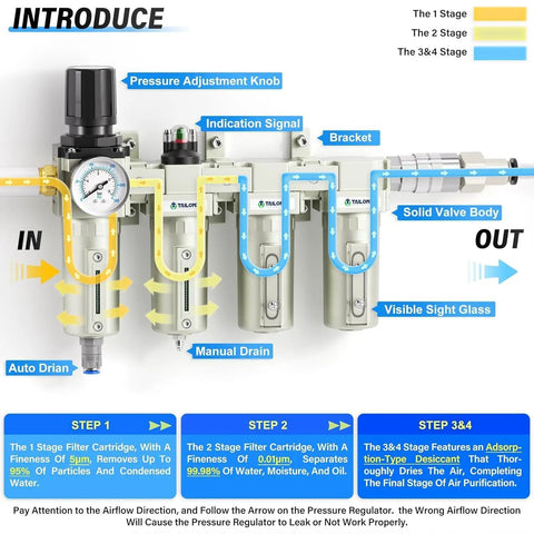 Diagram of Industrial 4 Stage Air Drying System With 0 To 240 PSI Regulator And Half Inch NPT Ports showing stages and components