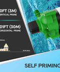 Green 12V DC Self Priming Water Pump With 3.5 GPM Flow And 45 PSI Pressure on a background with water and prime measurement details.
