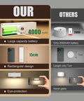 Comparison of Rechargeable LED Wall Sconce Cordless Battery Operated Bedside Reading Lamp With 4000mAh Battery and others