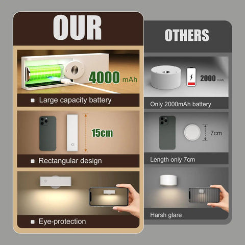 Comparison of Rechargeable LED Wall Sconce Cordless Battery Operated Bedside Reading Lamp With 4000mAh Battery and others