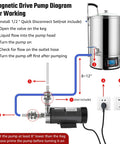 Magnetic Drive Pump Diagram for Working shows Premium Stainless Steel Wort Brewing Pump Delivering Straight Fire Magnetic Drive Performance.