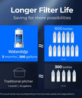 EDF Replacement Filter for Electric Water Filter Pitcher infographic showing longer filter life compared to traditional pitcher.