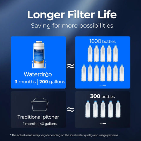 EDF Replacement Filter for Electric Water Filter Pitcher infographic showing longer filter life compared to traditional pitcher.